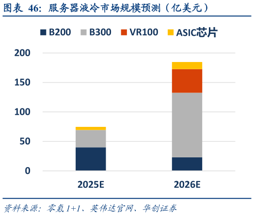 谁能回答服务器液冷市场规模预测(亿美元)?