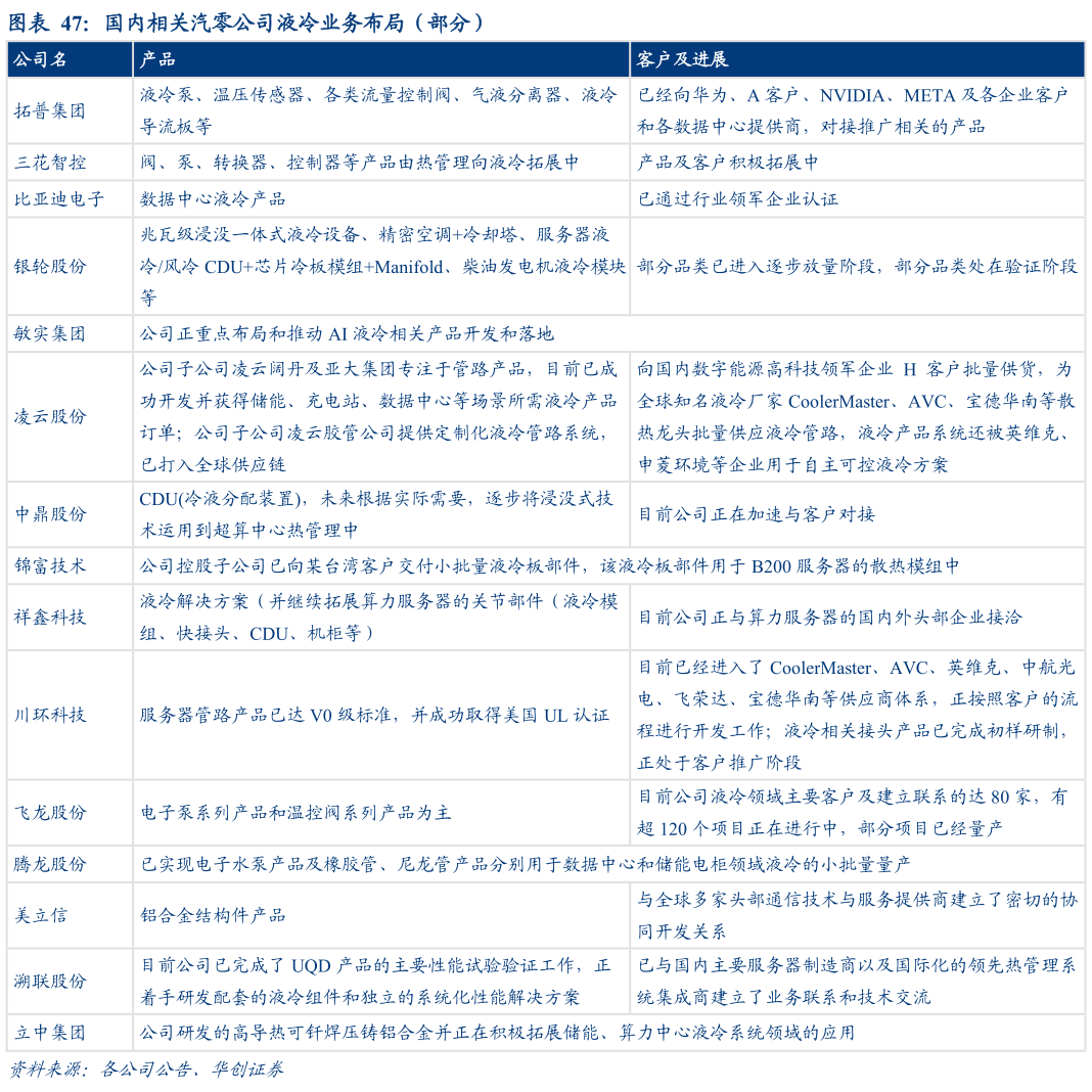 请问一下国内相关汽零公司液冷业务布局(部分)?