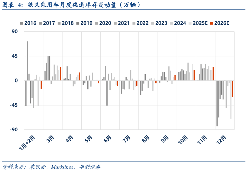我想了解一下狭义乘用车月度渠道库存变动量（万辆）?