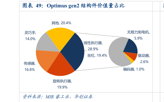 谁能回答Optimus gen2 结构件价值量占比?