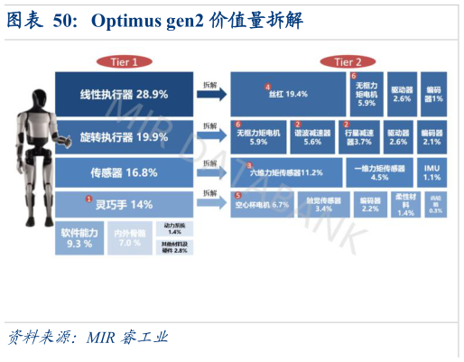 如何了解Optimus gen2 价值量拆解?