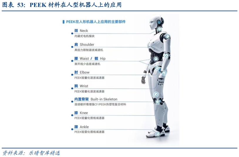 咨询大家PEEK 材料在人型机器人上的应用?