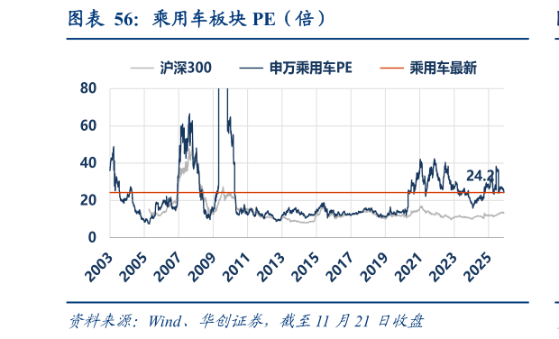 一起讨论下乘用车板块 PE(倍)?