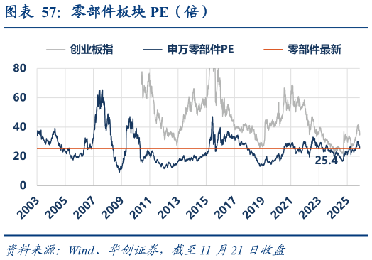 如何解释零部件板块 PE(倍)?