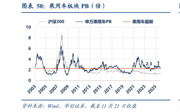 谁能回答乘用车板块 PB（倍）