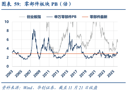 谁知道零部件板块 PB（倍）