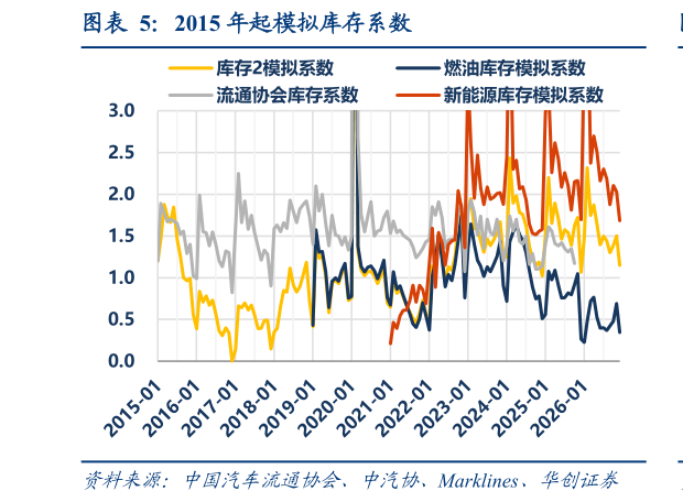 我想了解一下2015 年起模拟库存系数?