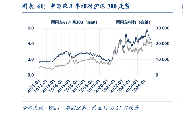 如何了解申万乘用车相对沪深 300 走势
