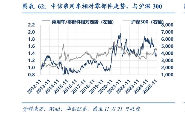 谁能回答中信乘用车相对零部件走势，与沪深 300