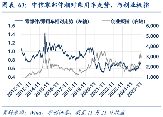 怎样理解中信零部件相对乘用车走势，与创业板指