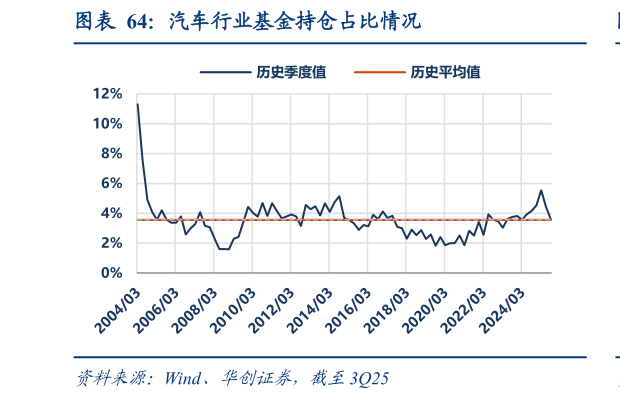 如何解释汽车行业基金持仓占比情况