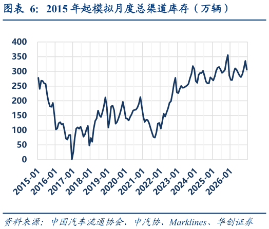 如何看待2015 年起模拟月度总渠道库存（万辆）?