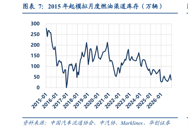 咨询大家2015 年起模拟月度燃油渠道库存（万辆）?
