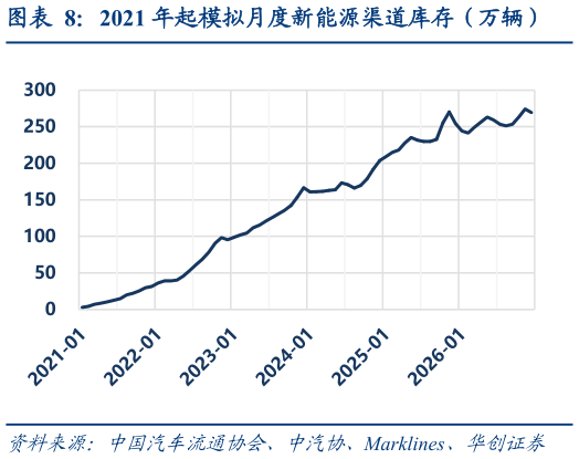 你知道2021 年起模拟月度新能源渠道库存(万辆)?