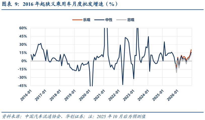 请问一下2016 年起狭义乘用车月度批发增速(%)?
