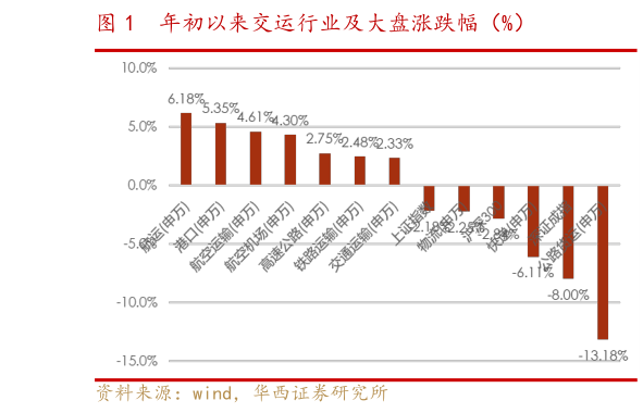 如何看待年初以来交运行业及大盘涨跌幅（%）?