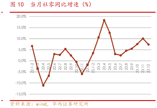 想关注一下当月社零同比增速（%）?