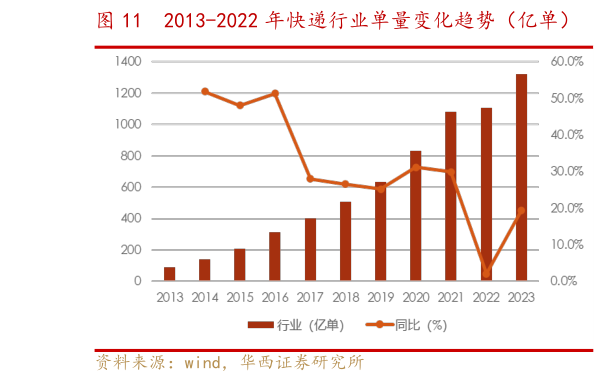 谁能回答2013-2022 年快递行业单量变化趋势（亿单）    主要快递公司年度单量变化趋势（亿单）?