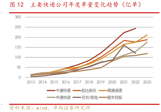 怎样理解主要快递公司年度单量变化趋势（亿单）?