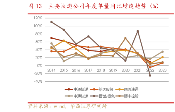 你知道主要快递公司年度单量同比增速趋势（%）?