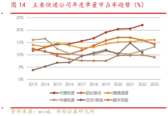 如何看待主要快递公司年度单量市占率趋势（%）?