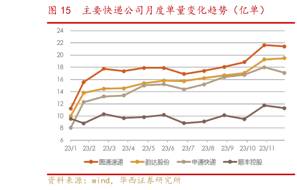 你知道主要快递公司月度单量变化趋势（亿单）?