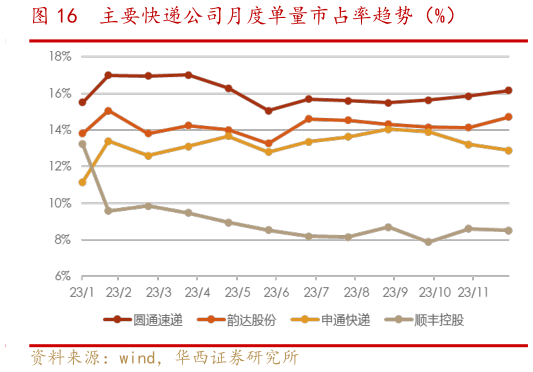 我想了解一下主要快递公司月度单量市占率趋势（%）?