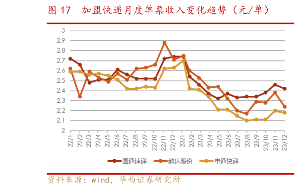 想问下各位网友加盟快递月度单票收入变化趋势（元单）?
