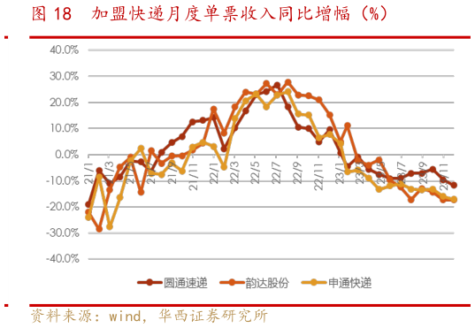 你知道加盟快递月度单票收入同比增幅（%）?