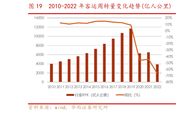 谁能回答2010-2022 年客运周转量变化趋势亿人公里    2010-2022 年客运量变化趋势（万人）?