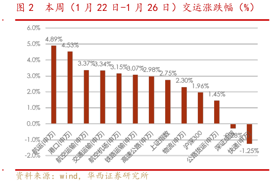 想关注一下本周（1 月 22 日-1 月 26 日）交运涨跌幅（%）?