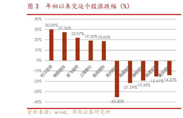 你知道年初以来交运个股涨跌幅（%）?
