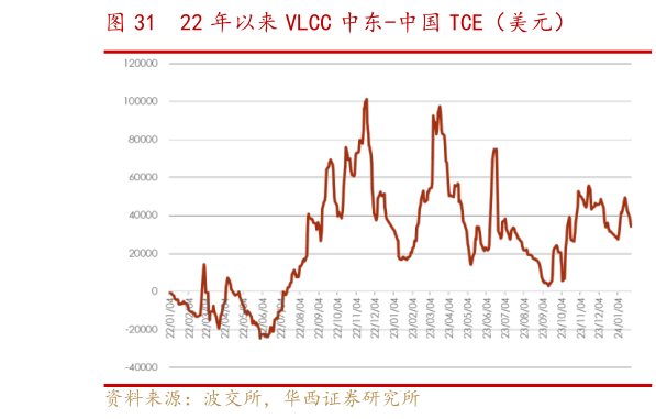 如何了解22 年以来 VLCC 中东-中国 TCE(美元)?
