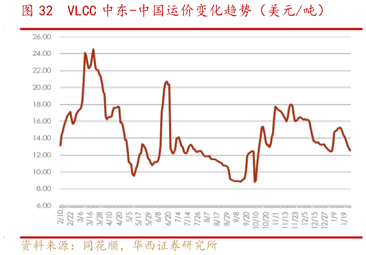 如何了解VLCC 中东-中国运价变化趋势(美元吨)?