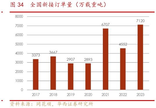 怎样理解全国新接订单量(万载重吨)?