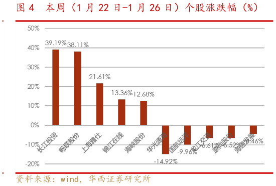 想关注一下本周（1 月 22 日-1 月 26 日）个股涨跌幅（%）?