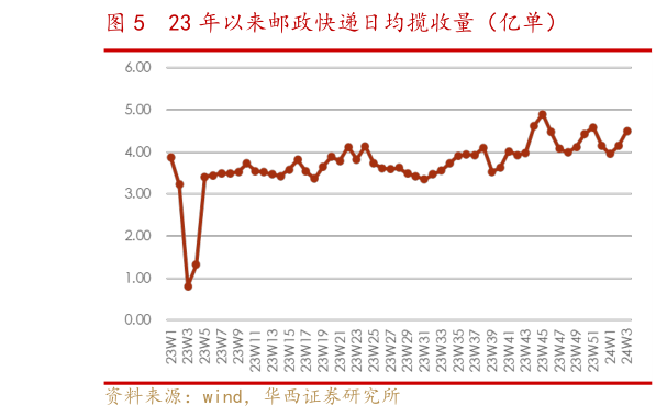 如何了解23 年以来邮政快递日均揽收量（亿单）?