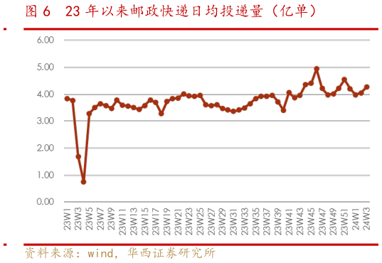 想问下各位网友23 年以来邮政快递日均投递量（亿单）?