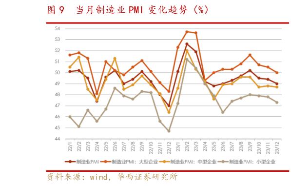 谁知道当月制造业 PMI 变化趋势（%）?
