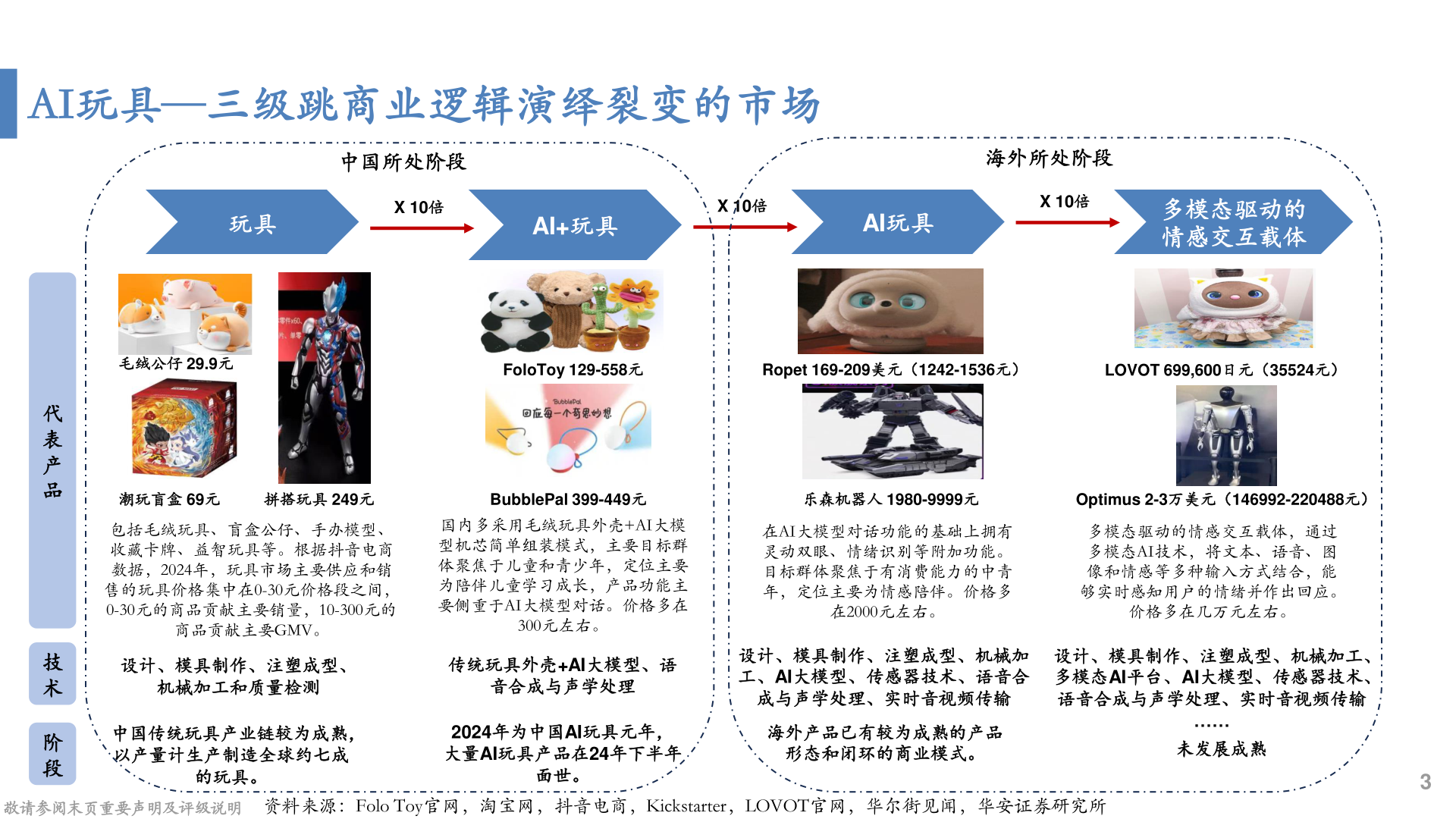 请问一下AI玩具—三级跳商业逻辑演绎裂变的市场