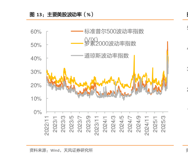 一起讨论下主要美股波动率（%）