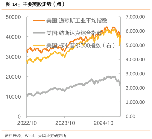谁能回答主要美股走势（点）?