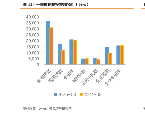如何了解一季度信贷投放超预期（万元）?