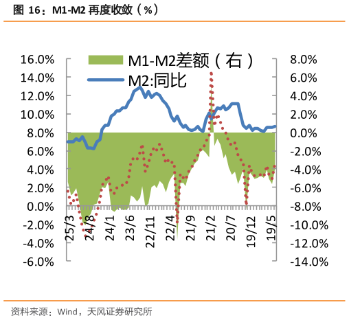 一起讨论下M1-M2 再度收敛（%）?