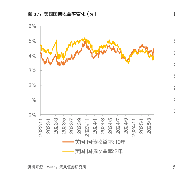 怎样理解美国国债收益率变化（%）?