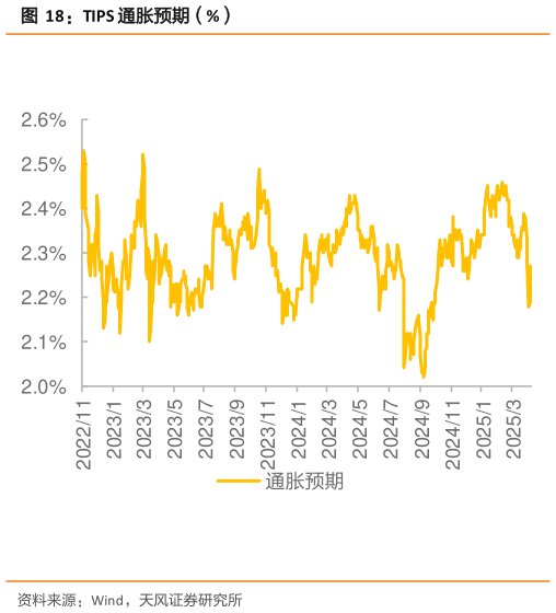 谁知道TIPS 通胀预期（%）