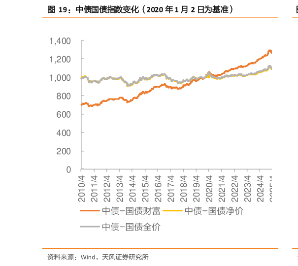 如何才能中债国债指数变化（2020 年 1 月 2 日为基准）?