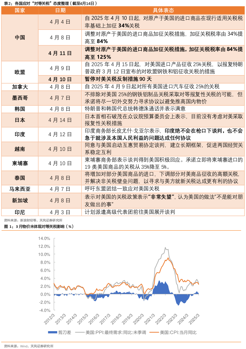 如何了解各国应对“对等关税”态度整理(截至4月14日) 3 月物价未体现对等关税影响(%)?
