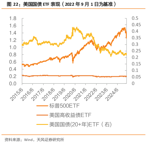 谁知道美国国债 ETF 表现（2022 年 9 月 1 日为基准）?