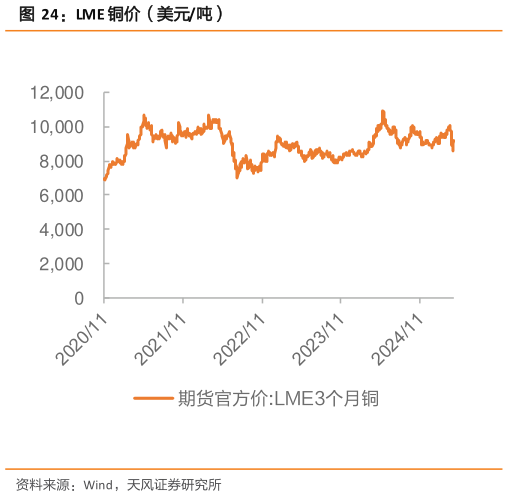 各位网友请教一下LME 铜价（美元吨）?